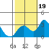 Borden HW Bridge tide chart for Thursday, October 19, 2023