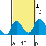 Borden HW Bridge tide chart for Sunday, October 1, 2023