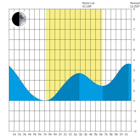 Borden HW Bridge tide chart for Saturday, October 21, 2023