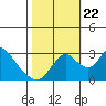 Borden HW Bridge tide chart for Sunday, October 22, 2023