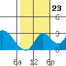 Borden HW Bridge tide chart for Monday, October 23, 2023