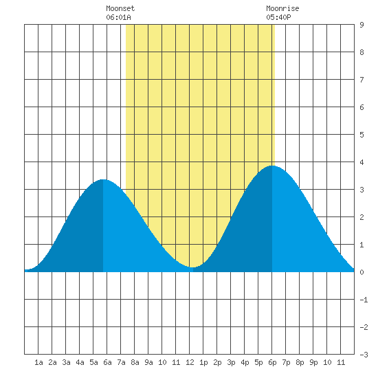 Borden HW Bridge tide chart for Friday, October 27, 2023