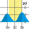 Borden HW Bridge tide chart for Friday, October 27, 2023