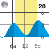 Borden HW Bridge tide chart for Saturday, October 28, 2023