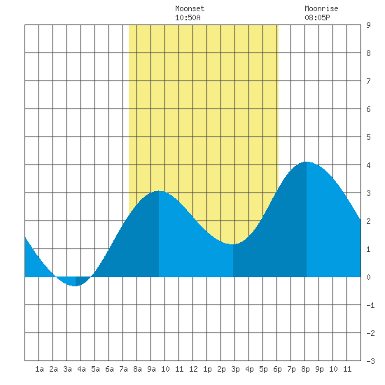 Borden HW Bridge tide chart for Tuesday, October 31, 2023