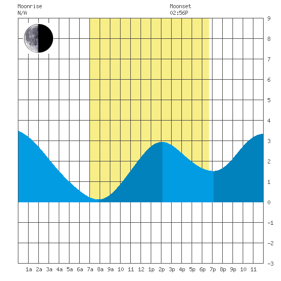 Borden HW Bridge tide chart for Friday, October 6, 2023