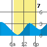 Borden HW Bridge tide chart for Saturday, October 7, 2023