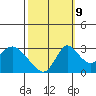 Borden HW Bridge tide chart for Monday, October 9, 2023