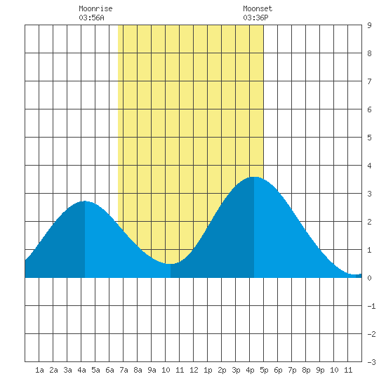 Borden HW Bridge tide chart for Friday, November 10, 2023