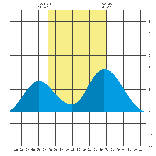 Borden HW Bridge tide chart for Saturday, November 11, 2023