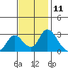 Borden HW Bridge tide chart for Saturday, November 11, 2023