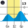 Borden HW Bridge tide chart for Monday, November 13, 2023