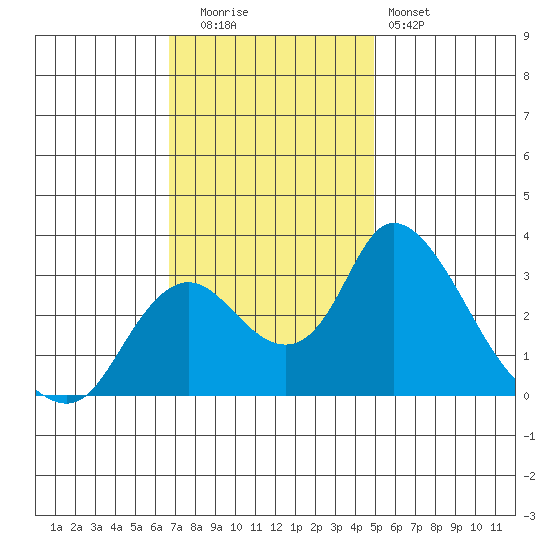 Borden HW Bridge tide chart for Tuesday, November 14, 2023
