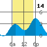 Borden HW Bridge tide chart for Tuesday, November 14, 2023