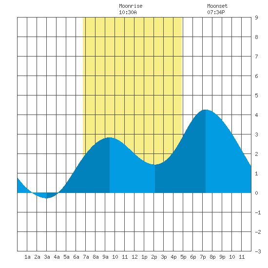 Borden HW Bridge tide chart for Thursday, November 16, 2023