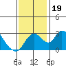 Borden HW Bridge tide chart for Sunday, November 19, 2023