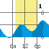 Borden HW Bridge tide chart for Wednesday, November 1, 2023