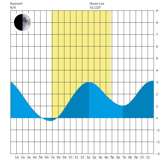 Borden HW Bridge tide chart for Monday, November 20, 2023