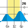 Borden HW Bridge tide chart for Sunday, November 26, 2023