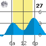 Borden HW Bridge tide chart for Monday, November 27, 2023