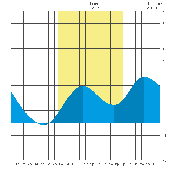 Borden HW Bridge tide chart for Thursday, November 2, 2023