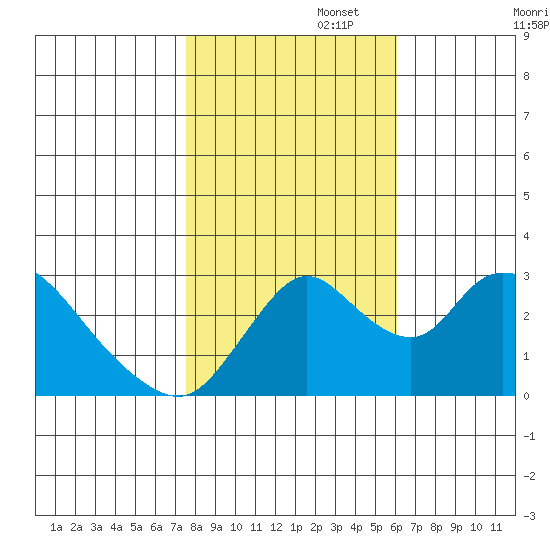 Borden HW Bridge tide chart for Saturday, November 4, 2023