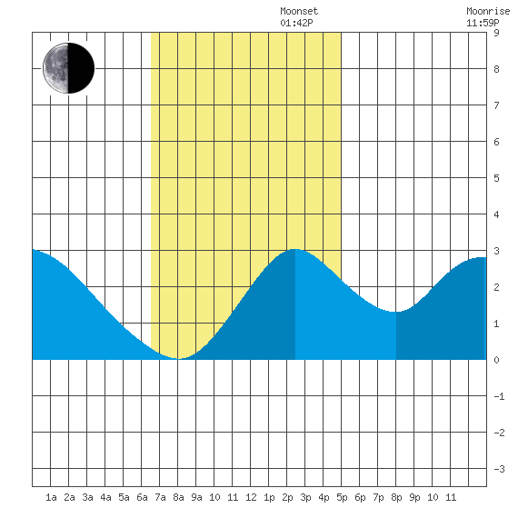 Borden HW Bridge tide chart for Sunday, November 5, 2023