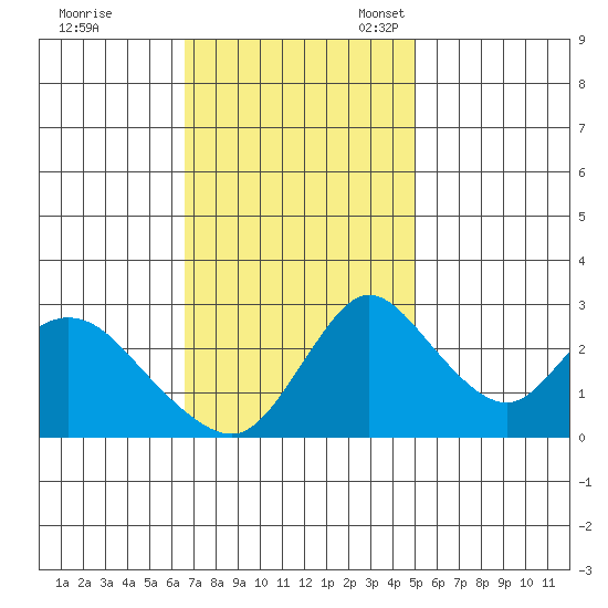 Borden HW Bridge tide chart for Tuesday, November 7, 2023