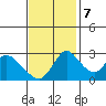 Borden HW Bridge tide chart for Tuesday, November 7, 2023
