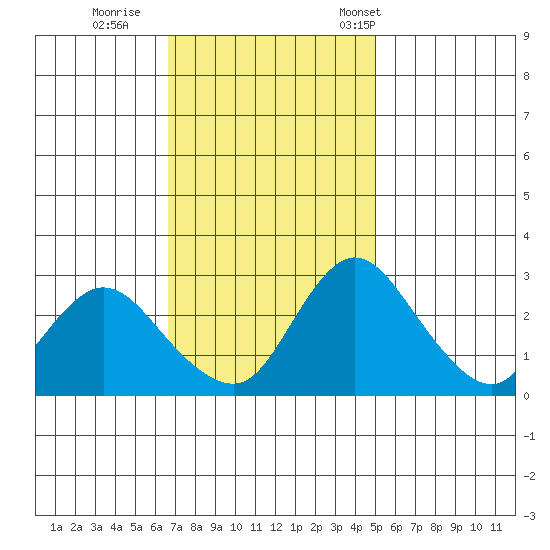Borden HW Bridge tide chart for Thursday, November 9, 2023
