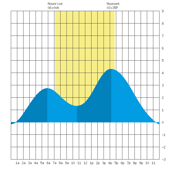 Borden HW Bridge tide chart for Monday, December 11, 2023