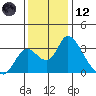 Borden HW Bridge tide chart for Tuesday, December 12, 2023