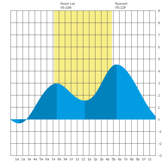 Borden HW Bridge tide chart for Wednesday, December 13, 2023