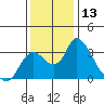 Borden HW Bridge tide chart for Wednesday, December 13, 2023