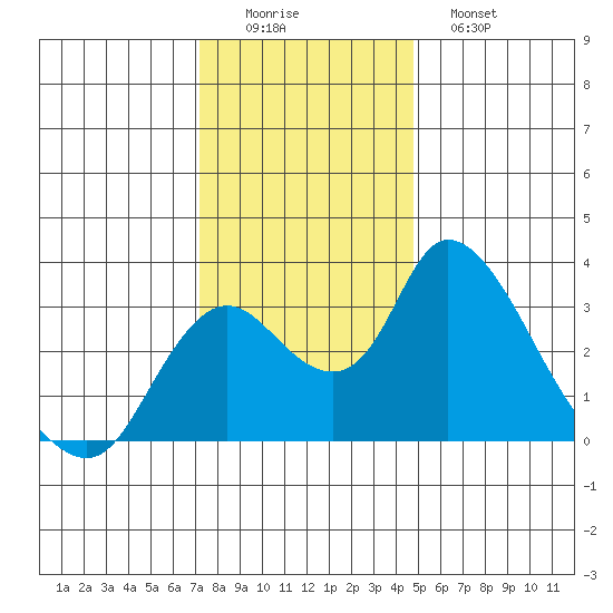 Borden HW Bridge tide chart for Thursday, December 14, 2023