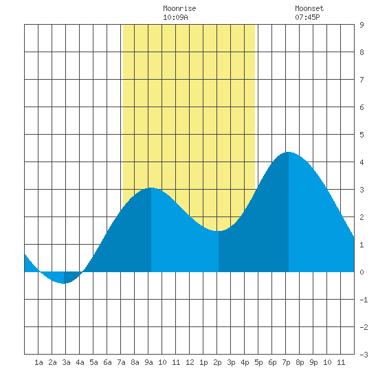 Borden HW Bridge tide chart for Friday, December 15, 2023