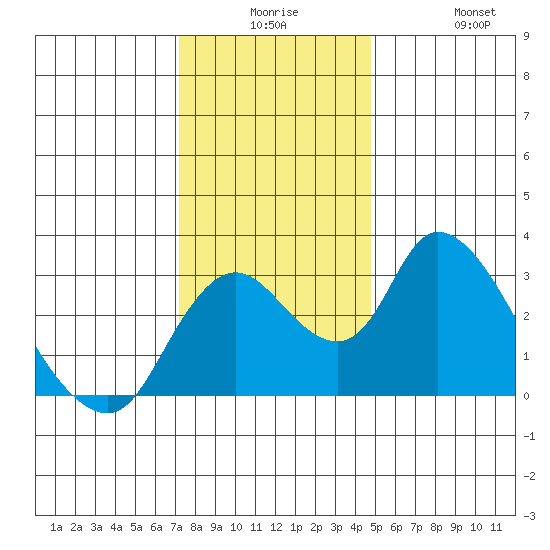Borden HW Bridge tide chart for Saturday, December 16, 2023