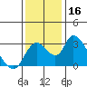 Borden HW Bridge tide chart for Saturday, December 16, 2023