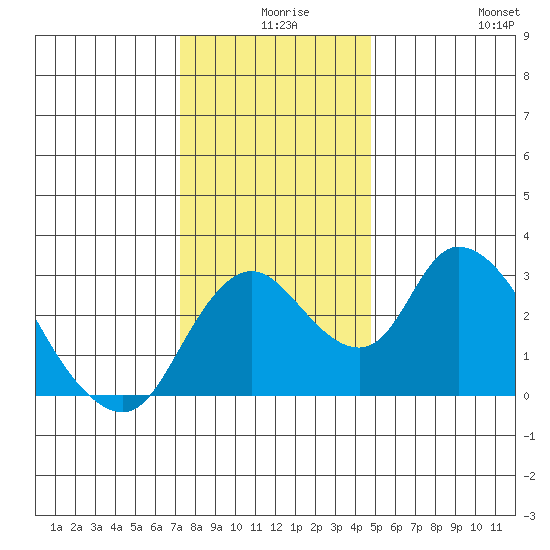 Borden HW Bridge tide chart for Sunday, December 17, 2023