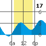 Borden HW Bridge tide chart for Sunday, December 17, 2023