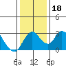 Borden HW Bridge tide chart for Monday, December 18, 2023