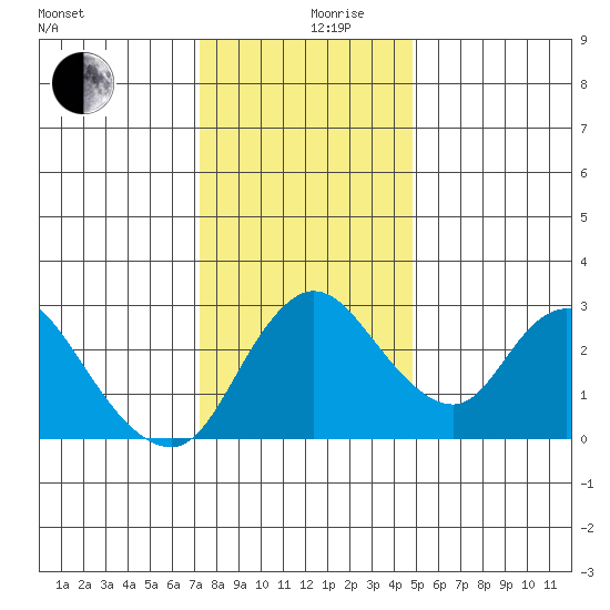 Borden HW Bridge tide chart for Tuesday, December 19, 2023