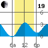 Borden HW Bridge tide chart for Tuesday, December 19, 2023