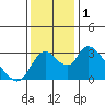 Borden HW Bridge tide chart for Friday, December 1, 2023