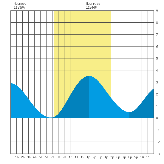 Borden HW Bridge tide chart for Wednesday, December 20, 2023
