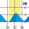 Borden HW Bridge tide chart for Wednesday, December 20, 2023