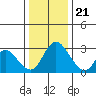 Borden HW Bridge tide chart for Thursday, December 21, 2023