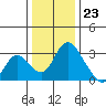 Borden HW Bridge tide chart for Saturday, December 23, 2023