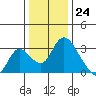 Borden HW Bridge tide chart for Sunday, December 24, 2023
