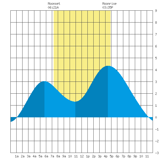 Borden HW Bridge tide chart for Monday, December 25, 2023